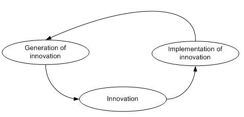 From generation to implementation of innovation