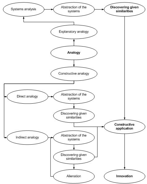 Forms of analogies within creative processes