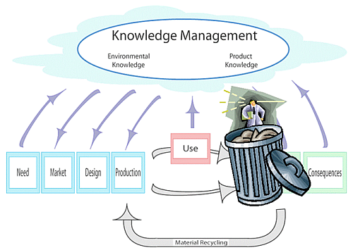 A product life-cycle view from needs to consequences