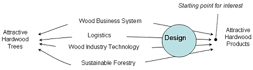 Customer preferences for hardwood and Design as initiators
